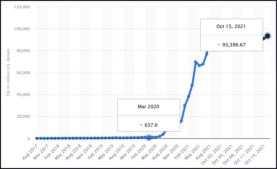 Изменение объемов активов на DeFi-платформах с марта 2020 года по 15 октября 2021 года, сайт statista.com.