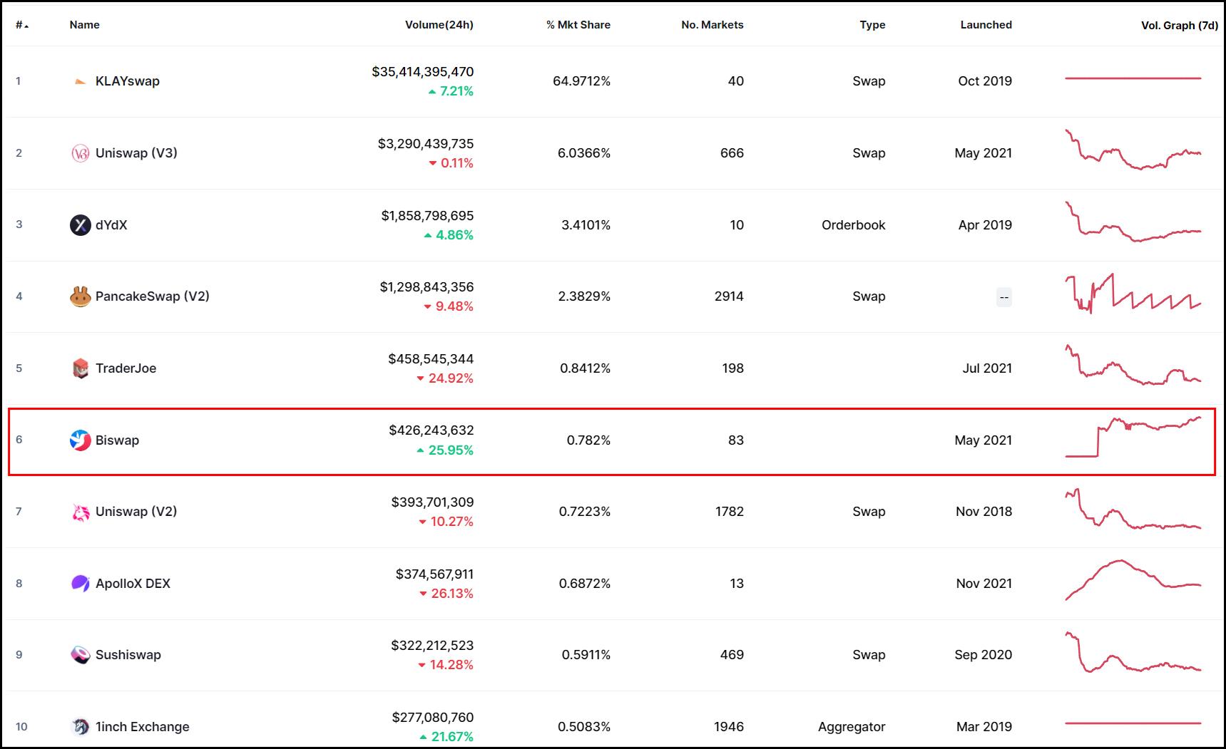 Рейтинг DEX на CoinMarketCap.com, 15:00 МСК 11.12.2021.